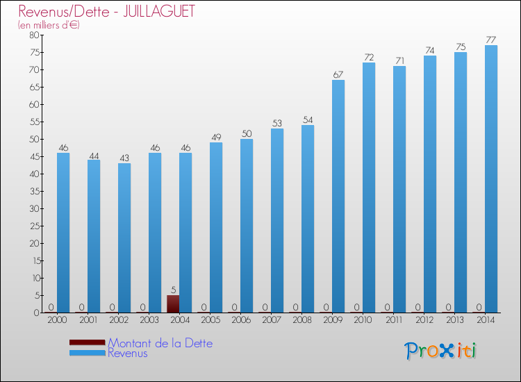 Evolution comparée de la dette et des revenus pour la commune de JUILLAGUET de 2000 à 2014 Comparaison de la dette et des revenus pour JUILLAGUET de 2000 à 2014