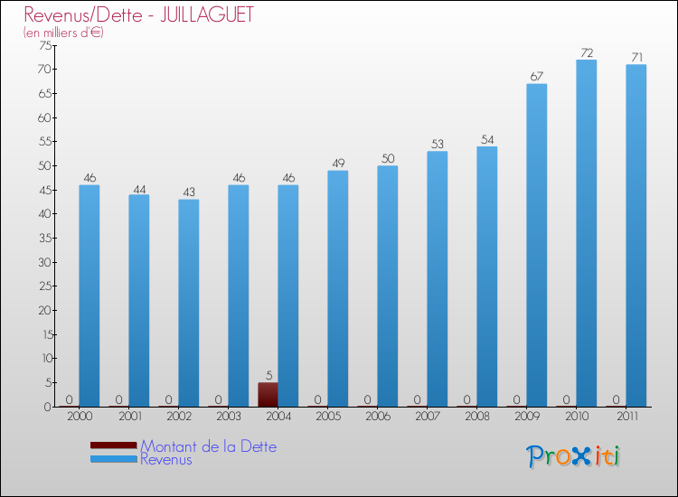 Evolution comparée de la dette et des revenus pour la commune de JUILLAGUET de 2000 à 2011 Comparaison de la dette et des revenus pour JUILLAGUET de 2000 à 2011