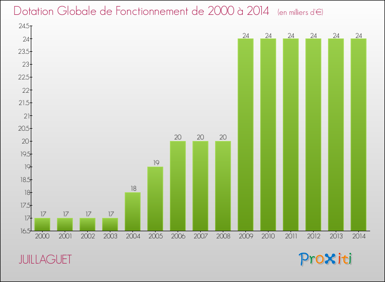 Evolution du montant de la Dotation Globale de Fonctionnement pour la commune de JUILLAGUET de 2000 à 2014 Evolution du montant de la Dotation Globale de Fonctionnement pour JUILLAGUET de 2000 à 2014