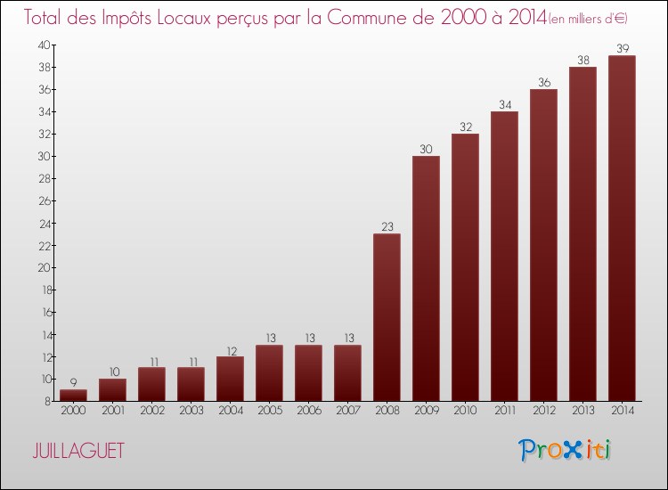 Evolution des Impôts Locaux pour la commune de JUILLAGUET de 2000 à 2014 Evolution des Impôts Locaux pour JUILLAGUET de 2000 à 2014