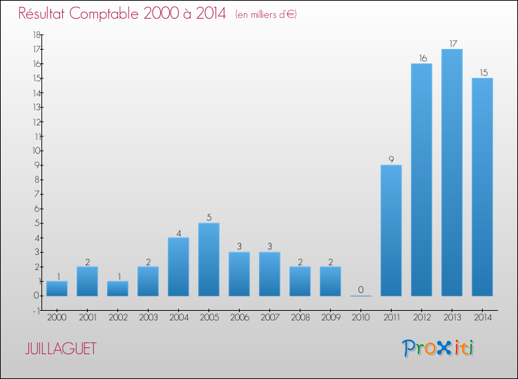 Evolution du résultat comptable pour la commune de JUILLAGUET de 2000 à 2014 Evolution du résultat comptable pour JUILLAGUET de 2000 à 2014
