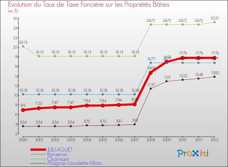 Evolution du taux de la taxe foncière sur le bati pour JUILLAGUET et les communes proches de 2000 à 2012 Comparaison des taux de taxe foncière sur le bati pour JUILLAGUET et les communes voisines de 2000 à 2012