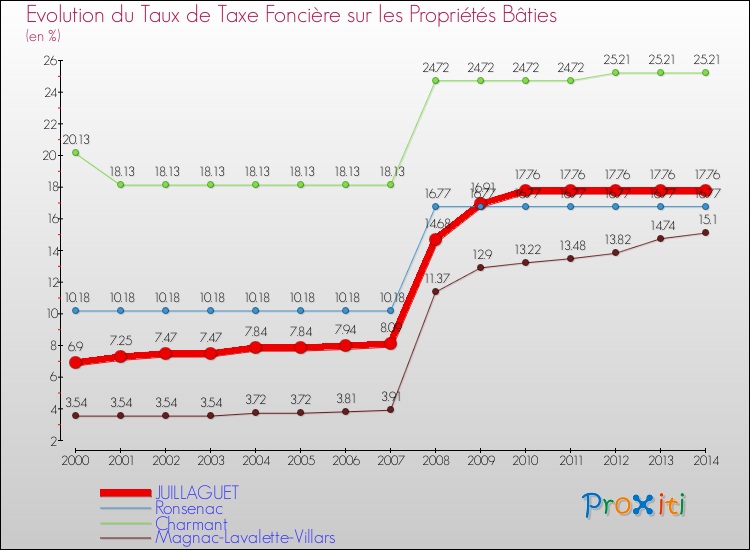 Evolution du taux de la taxe foncière sur le bati pour JUILLAGUET et les communes proches de 2000 à 2014 Comparaison des taux de taxe foncière sur le bati pour JUILLAGUET et les communes voisines de 2000 à 2014