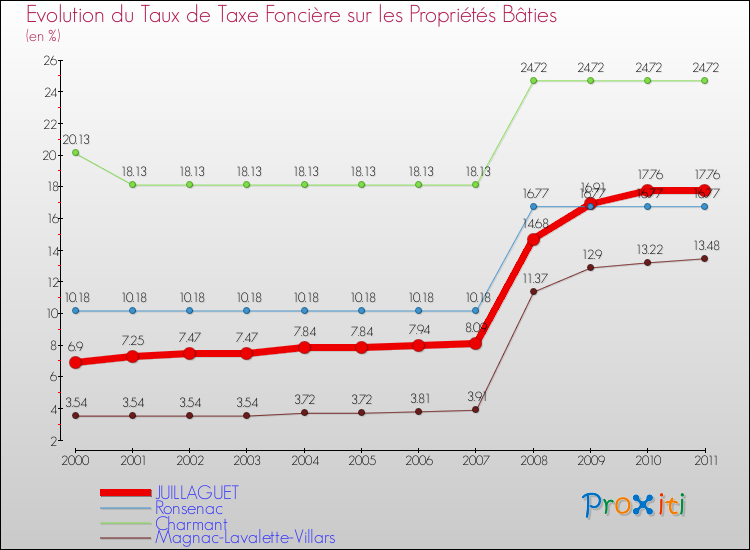Evolution du taux de la taxe foncière sur le bati pour JUILLAGUET et les communes proches Comparaison des taux de taxe foncière sur le bati pour JUILLAGUET et les communes voisines