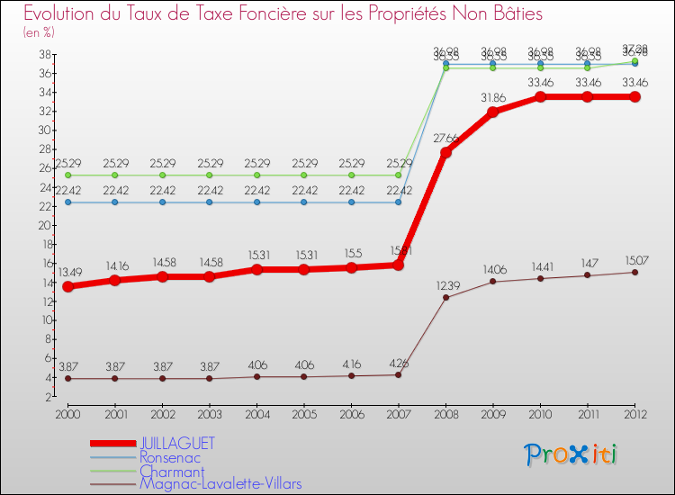 Evolution du taux de la taxe foncière sur les immeubles et terrains non batis pour JUILLAGUET et les communes proches de 2000 à 2012 Comparaison des taux de la taxe foncière sur les immeubles et terrains non batis pour JUILLAGUET et les communes voisines de 2000 à 2012