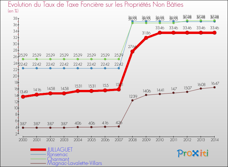 Evolution du taux de la taxe foncière sur les immeubles et terrains non batis pour JUILLAGUET et les communes proches de 2000 à 2014 Comparaison des taux de la taxe foncière sur les immeubles et terrains non batis pour JUILLAGUET et les communes voisines de 2000 à 2014