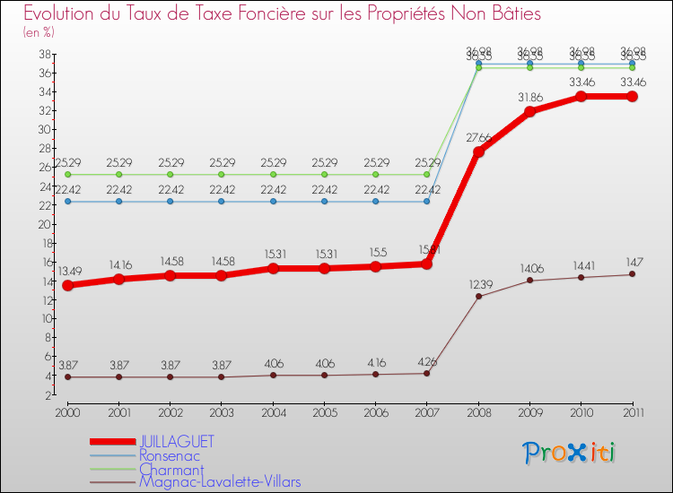 Evolution du taux de la taxe foncière sur les immeubles et terrains non batis pour JUILLAGUET et les communes proches Comparaison des taux de la taxe foncière sur les immeubles et terrains non batis pour JUILLAGUET et les communes voisines