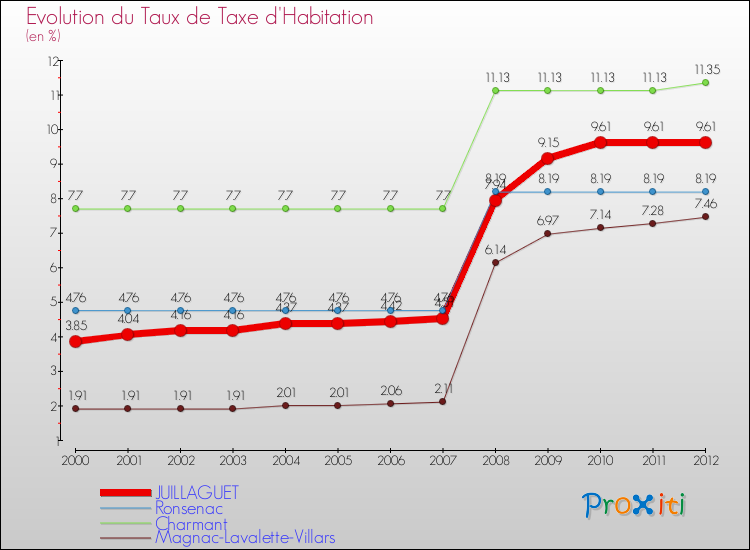 Evolution du taux de la taxe d'habitation pour JUILLAGUET et les communes proches Comparaison des taux de la taxe d'habitation pour JUILLAGUET et les communes voisines