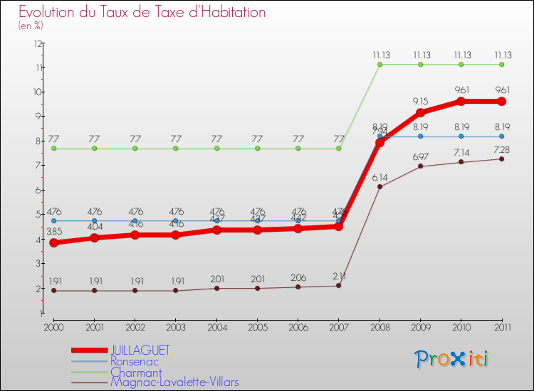 Evolution du taux de la taxe d'habitation pour JUILLAGUET et les communes proches Comparaison des taux de la taxe d'habitation pour JUILLAGUET et les communes voisines