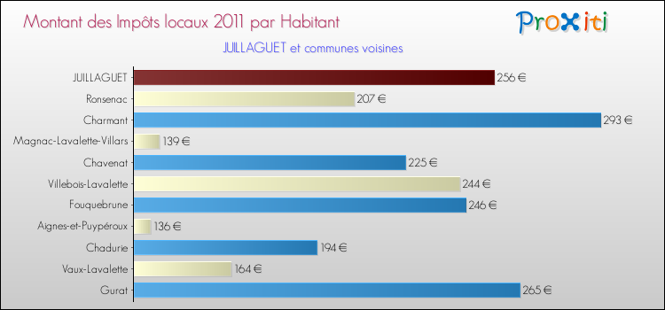 Montant des impôts locaux par Habitant pour JUILLAGUET et les communes proches Comparaison des impôts locaux par habitant pour JUILLAGUET et les communes voisines