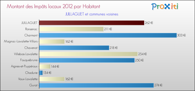 Montant des impôts locaux par Habitant pour JUILLAGUET et les communes proches Comparaison des impôts locaux par habitant pour JUILLAGUET et les communes voisines