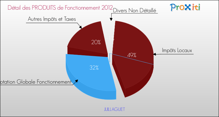 Décomposition du Budget de Fonctionnement 2012 de la commune de JUILLAGUET Budget de Fonctionnement 2012 pour la commune de JUILLAGUET