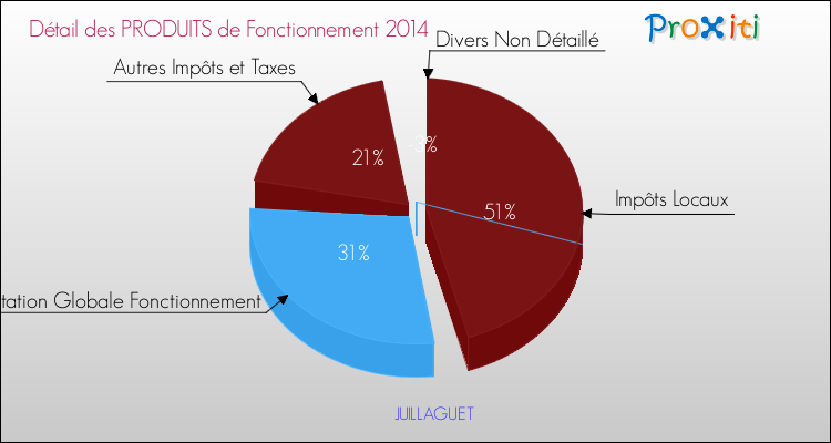 Décomposition du Budget de Fonctionnement 2014 de la commune de JUILLAGUET Budget de Fonctionnement 2014 pour la commune de JUILLAGUET