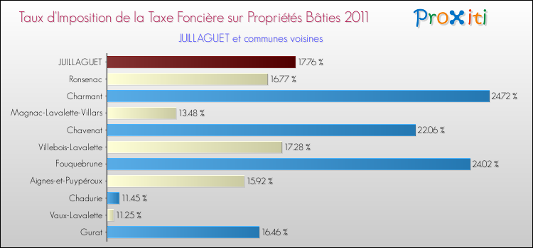 Taux d'imposition de la taxe foncière sur le bati 2011 pour JUILLAGUET et les communes proches Comparaison des taux d'imposition de la taxe foncière sur le bati 2011 pour JUILLAGUET et les communes voisines