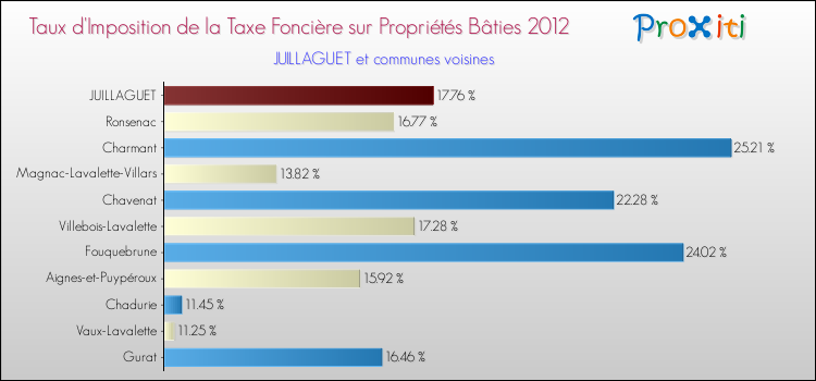 Taux d'imposition de la taxe foncière sur le bati 2012 pour JUILLAGUET et les communes proches Comparaison des taux d'imposition de la taxe foncière sur le bati 2012 pour JUILLAGUET et les communes voisines