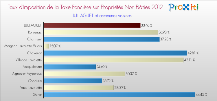 Taux d'imposition de la taxe foncière sur les immeubles et terrains non batis 2012 pour JUILLAGUET et les communes proches Comparaison des taux d'imposition de la taxe foncière sur les immeubles et terrains non batis 2012 pour JUILLAGUET et les communes voisines