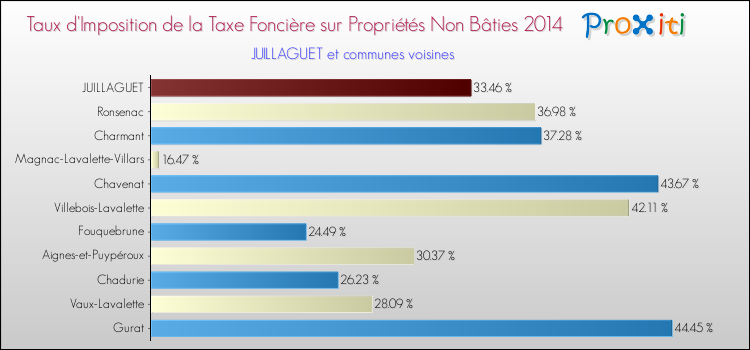 Taux d'imposition de la taxe foncière sur les immeubles et terrains non batis 2014 pour JUILLAGUET et les communes proches Comparaison des taux d'imposition de la taxe foncière sur les immeubles et terrains non batis 2014 pour JUILLAGUET et les communes voisines