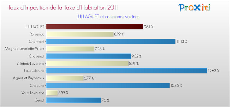 Taux d'imposition de la taxe d'habitation 2011 pour JUILLAGUET et les communes proches Comparaison des taux d'imposition de la taxe d'habitation 2011 pour JUILLAGUET et les communes voisines