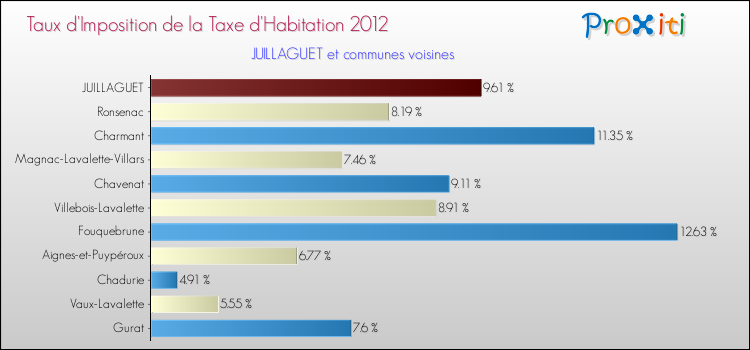 Taux d'imposition de la taxe d'habitation 2012 pour JUILLAGUET et les communes proches Comparaison des taux d'imposition de la taxe d'habitation 2012 pour JUILLAGUET et les communes voisines