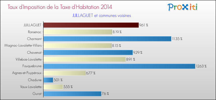 Taux d'imposition de la taxe d'habitation 2014 pour JUILLAGUET et les communes proches Comparaison des taux d'imposition de la taxe d'habitation 2014 pour JUILLAGUET et les communes voisines