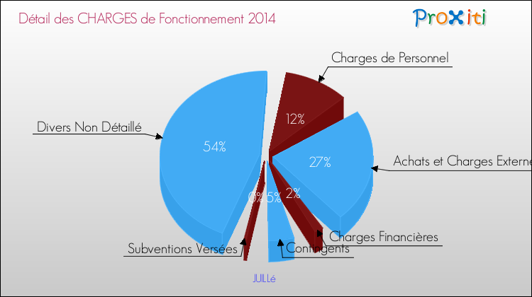Décomposition des Charges de Fonctionnement 2014 de la commune de JUILLé Charges de Fonctionnement 2014 pour la commune de JUILLé