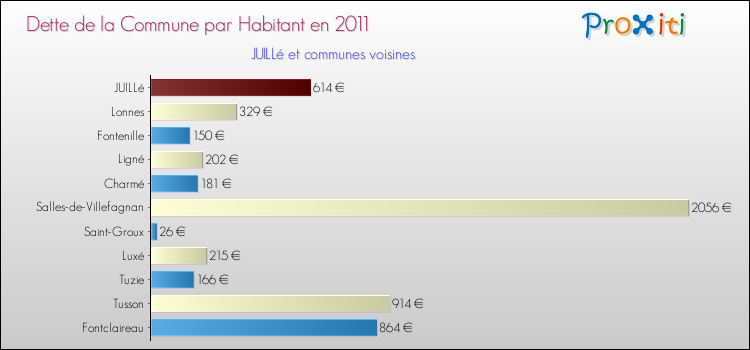 Dette par habitant de la commune en 2011 pour JUILLé et les communes proches Comparaison de la dette par habitant de la commune en 2011 pour JUILLé et les communes voisines