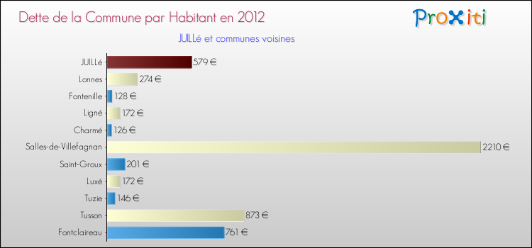 Dette par habitant de la commune en 2012 pour JUILLé et les communes proches Comparaison de la dette par habitant de la commune en 2012 pour JUILLé et les communes voisines