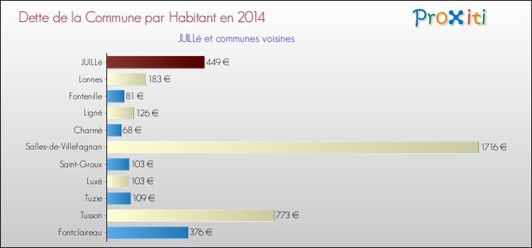 Dette par habitant de la commune en 2014 pour JUILLé et les communes proches Comparaison de la dette par habitant de la commune en 2014 pour JUILLé et les communes voisines