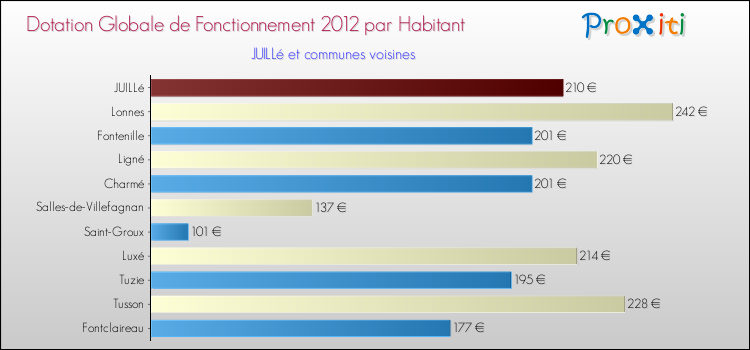 Montant des dotations globales de fonctionnement DGF par Habitant pour JUILLé et les communes proches Comparaison des des dotations globales de fonctionnement DGF par habitant pour JUILLé et les communes voisines