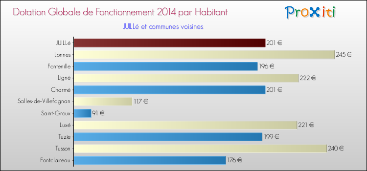 Montant des dotations globales de fonctionnement DGF par Habitant pour JUILLé et les communes proches en 2014. Comparaison des des dotations globales de fonctionnement DGF par habitant pour JUILLé et les communes voisines en 2014.
