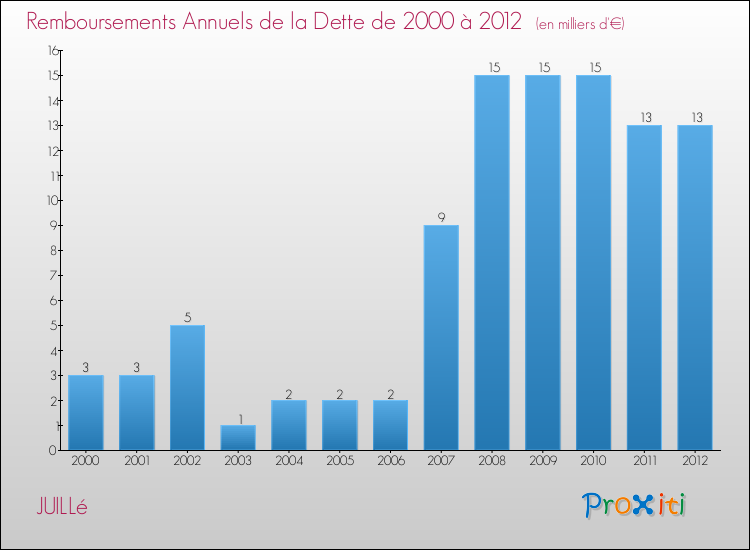 Evolution de l'annuité de la dette pour la commune de JUILLé de 2000 à 2012 Annuités de la dette pour JUILLé de 2000 à 2012