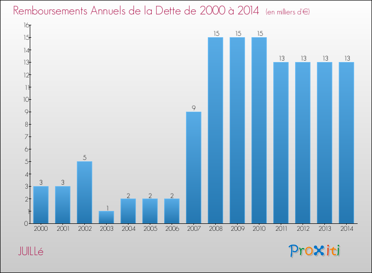 Evolution de l'annuité de la dette pour la commune de JUILLé de 2000 à 2014 Annuités de la dette pour JUILLé de 2000 à 2014