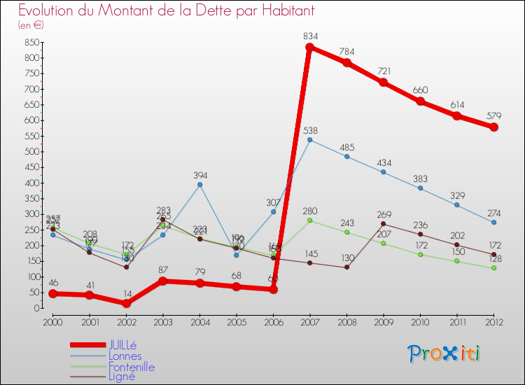 Evolution de la dette par habitant pour la commune de JUILLé et les communes proches de 2000 à 2012 Comparaison de la dette par habitant pour JUILLé et les communes voisines de 2000 à 2012