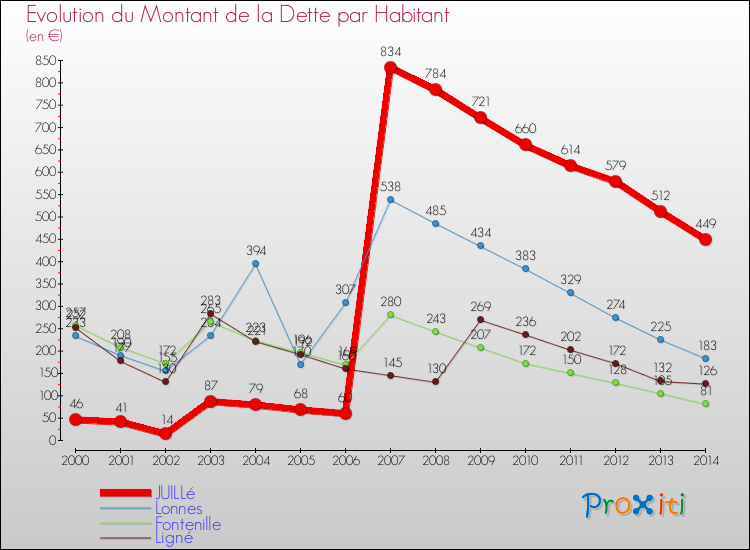 Evolution de la dette par habitant pour la commune de JUILLé et les communes proches de 2000 à 2014 Comparaison de la dette par habitant pour JUILLé et les communes voisines de 2000 à 2014