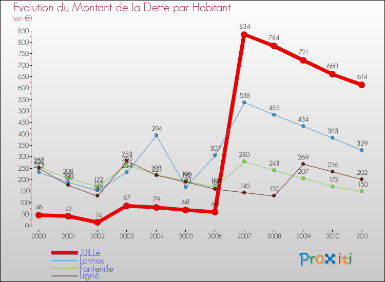 Evolution de la dette par habitant pour la commune de JUILLé et les communes proches Comparaison de la dette par habitant pour JUILLé et les communes voisines