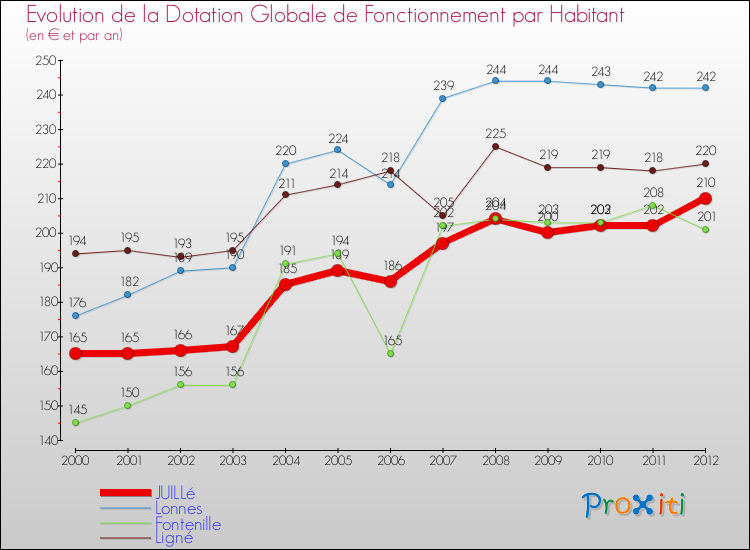 Evolution et montant de la dotation globale de fonctionnement par Habitant pour JUILLé et les communes proches Comparaison des dotations globales de fonctionnement par habitant pour JUILLé et les communes voisines