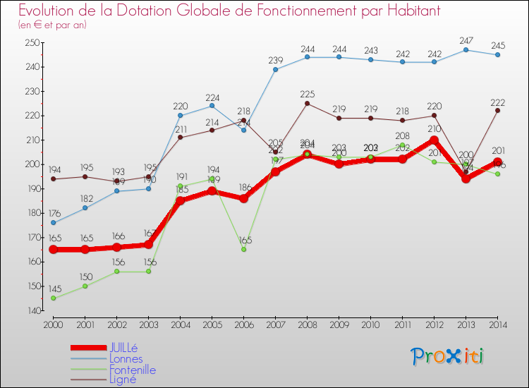 Evolution et montant de la dotation globale de fonctionnement par Habitant pour JUILLé et les communes proches de 2000 à 2014. Comparaison des dotations globales de fonctionnement par habitant pour JUILLé et les communes voisines de 2000 à 2014.