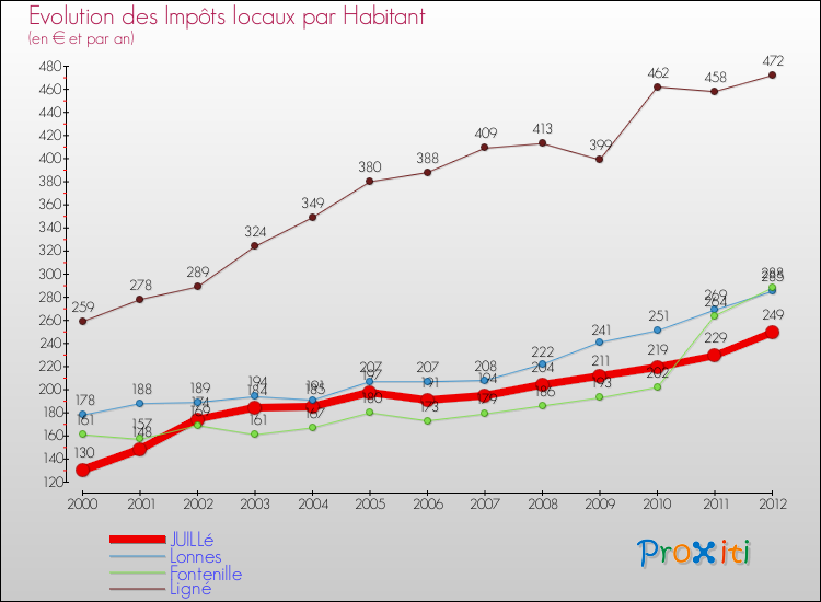 Evolution et montant des impôts locaux par Habitant pour JUILLé et les communes proches Comparaison des impôts locaux par habitant pour JUILLé et les communes voisines