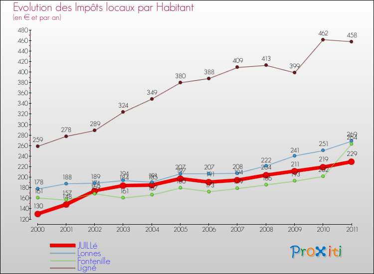 Evolution et montant des impôts locaux par Habitant pour JUILLé et les communes proches Comparaison des impôts locaux par habitant pour JUILLé et les communes voisines