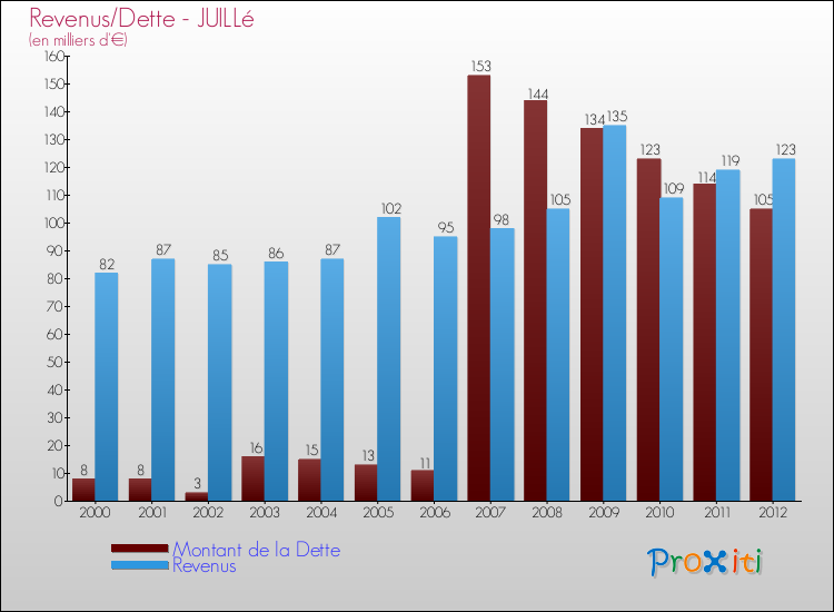Evolution comparée de la dette et des revenus pour la commune de JUILLé de 2000 à 2012 Comparaison de la dette et des revenus pour JUILLé de 2000 à 2012