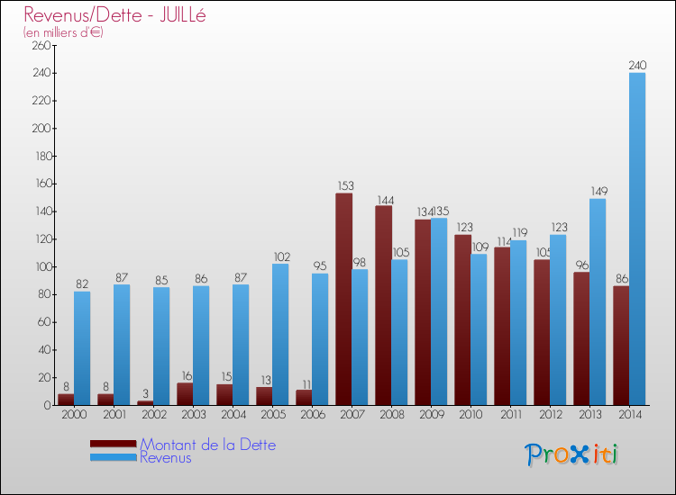 Evolution comparée de la dette et des revenus pour la commune de JUILLé de 2000 à 2014 Comparaison de la dette et des revenus pour JUILLé de 2000 à 2014