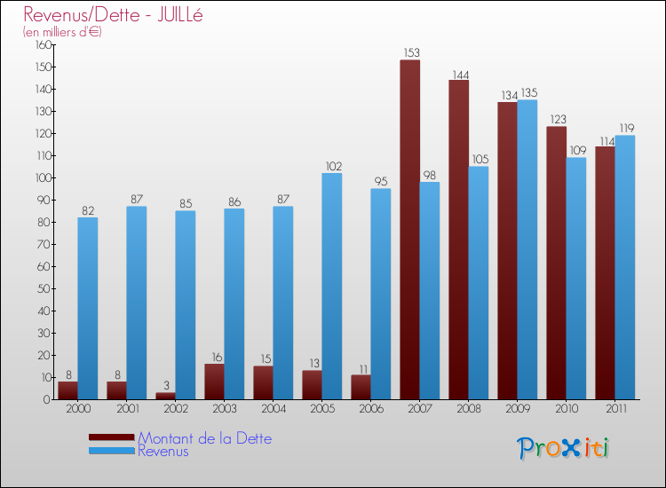 Evolution comparée de la dette et des revenus pour la commune de JUILLé de 2000 à 2011 Comparaison de la dette et des revenus pour JUILLé de 2000 à 2011
