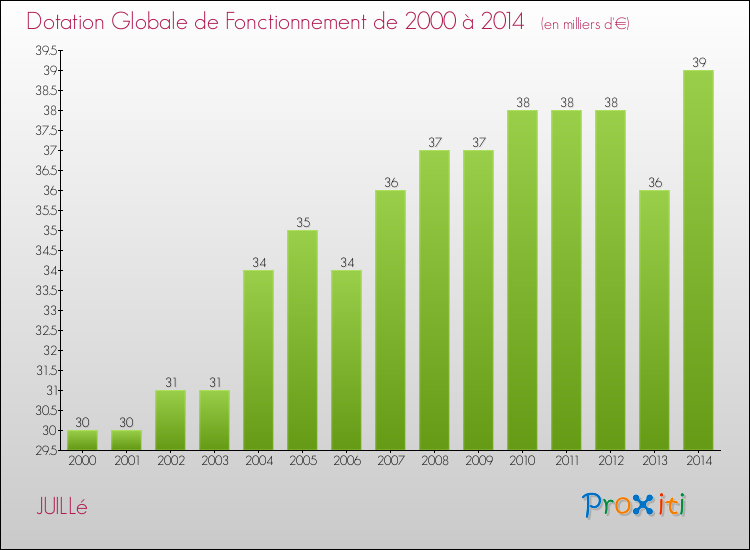 Evolution du montant de la Dotation Globale de Fonctionnement pour la commune de JUILLé de 2000 à 2014 Evolution du montant de la Dotation Globale de Fonctionnement pour JUILLé de 2000 à 2014