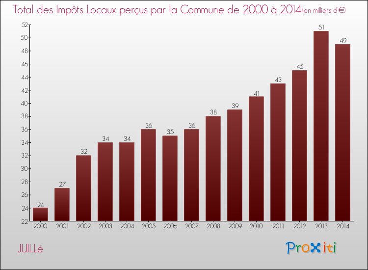 Evolution des Impôts Locaux pour la commune de JUILLé de 2000 à 2014 Evolution des Impôts Locaux pour JUILLé de 2000 à 2014