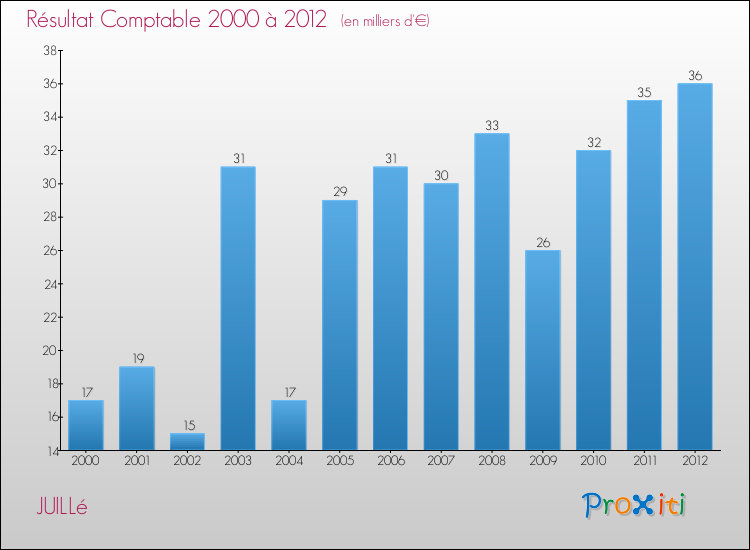 Evolution du résultat comptable pour la commune de JUILLé de 2000 à 2012 Evolution du résultat comptable pour JUILLé de 2000 à 2012