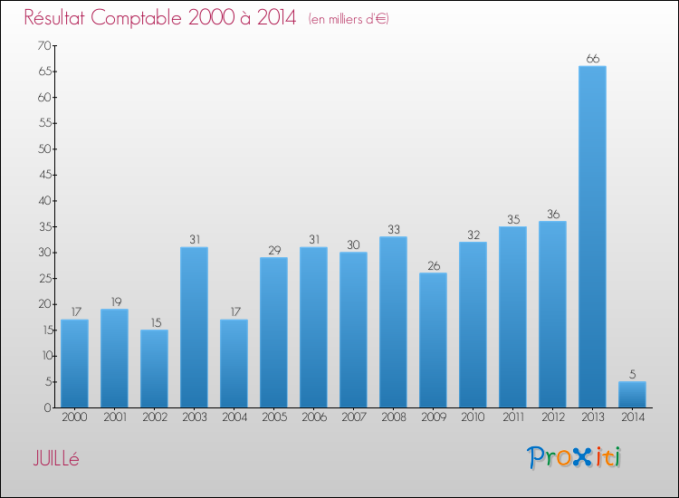 Evolution du résultat comptable pour la commune de JUILLé de 2000 à 2014 Evolution du résultat comptable pour JUILLé de 2000 à 2014
