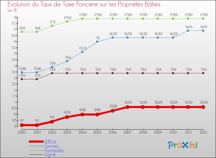 Evolution du taux de la taxe foncière sur le bati pour JUILLé et les communes proches de 2000 à 2012 Comparaison des taux de taxe foncière sur le bati pour JUILLé et les communes voisines de 2000 à 2012