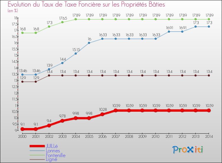 Evolution du taux de la taxe foncière sur le bati pour JUILLé et les communes proches de 2000 à 2014 Comparaison des taux de taxe foncière sur le bati pour JUILLé et les communes voisines de 2000 à 2014