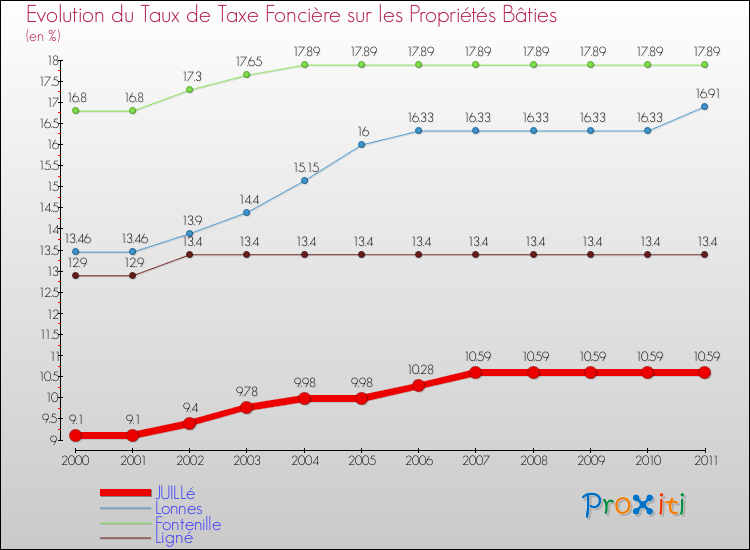 Evolution du taux de la taxe foncière sur le bati pour JUILLé et les communes proches Comparaison des taux de taxe foncière sur le bati pour JUILLé et les communes voisines