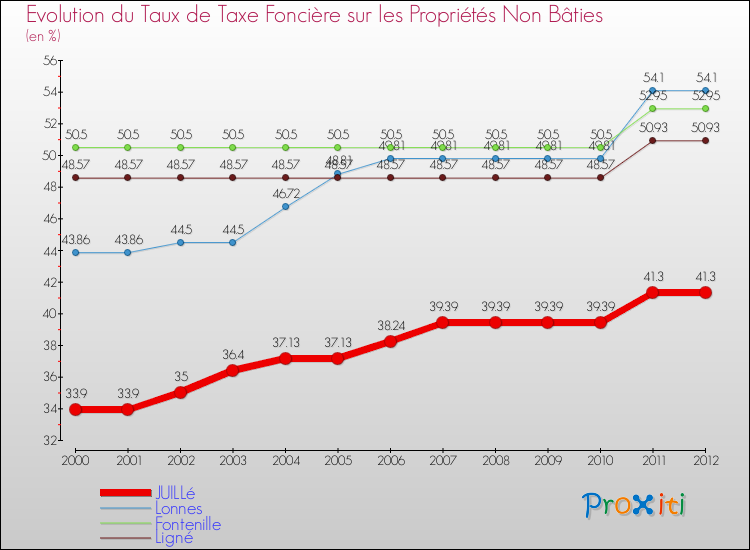 Evolution du taux de la taxe foncière sur les immeubles et terrains non batis pour JUILLé et les communes proches de 2000 à 2012 Comparaison des taux de la taxe foncière sur les immeubles et terrains non batis pour JUILLé et les communes voisines de 2000 à 2012